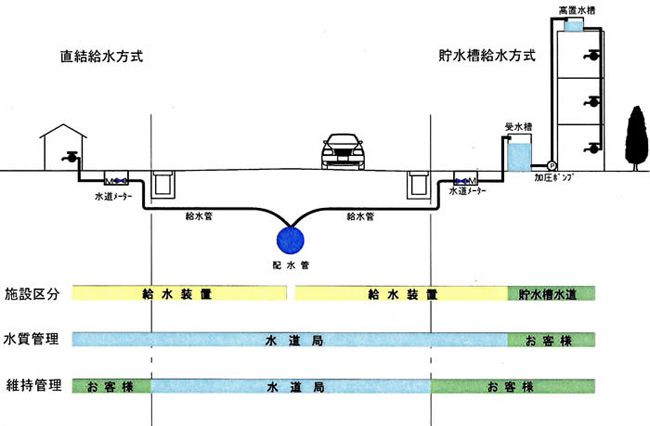 貯水槽水道の管理図