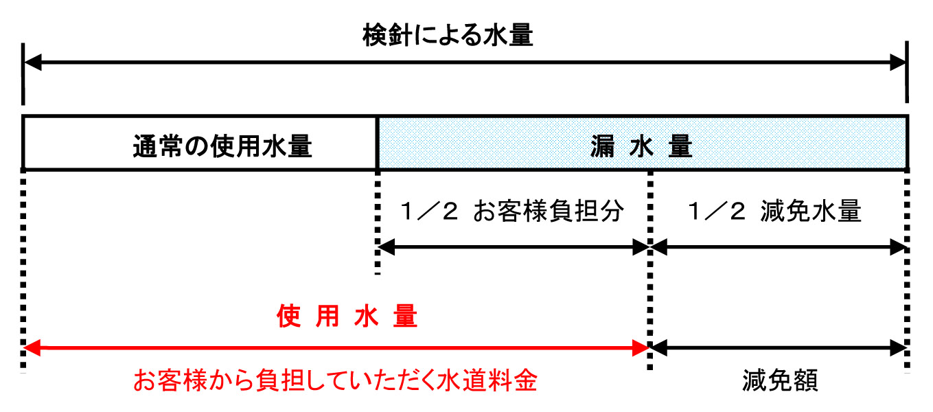 漏水減免イメージ図