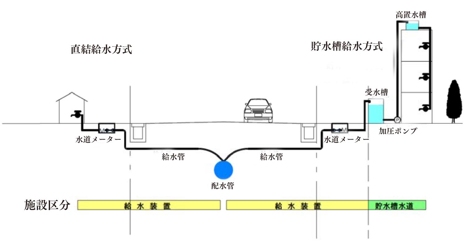 給水方式について