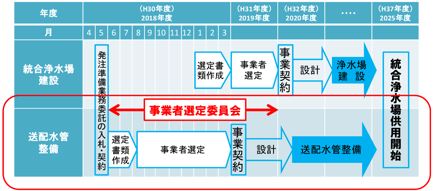 管路事業者選定スケジュール