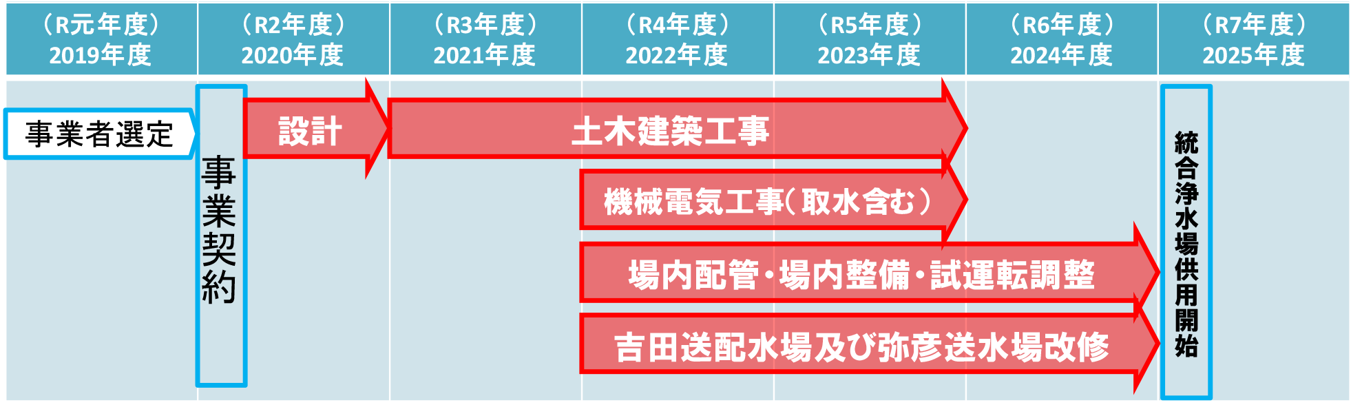 浄水場等整備の事業者選定_1