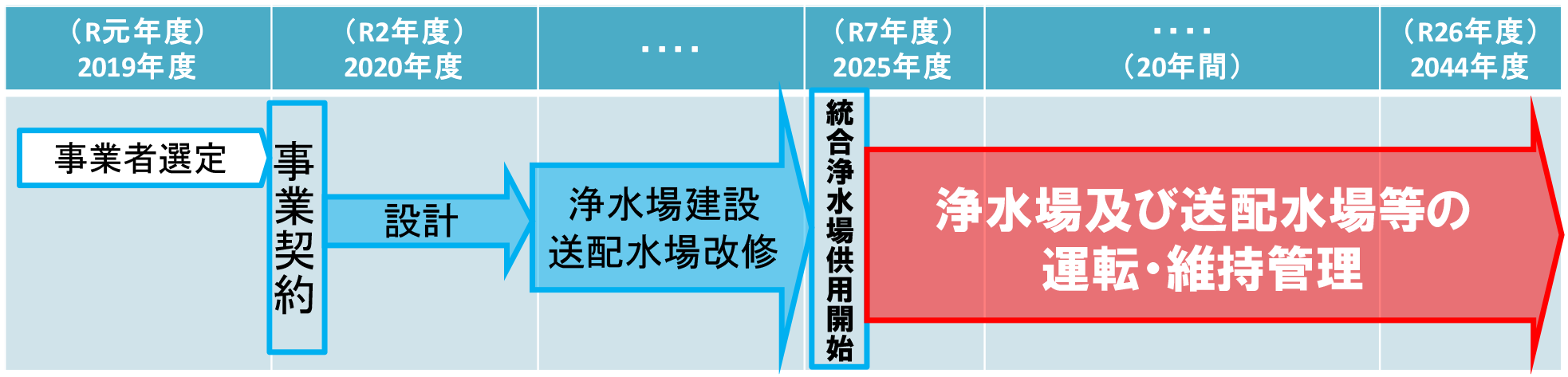 浄水場等整備の事業者選定_2